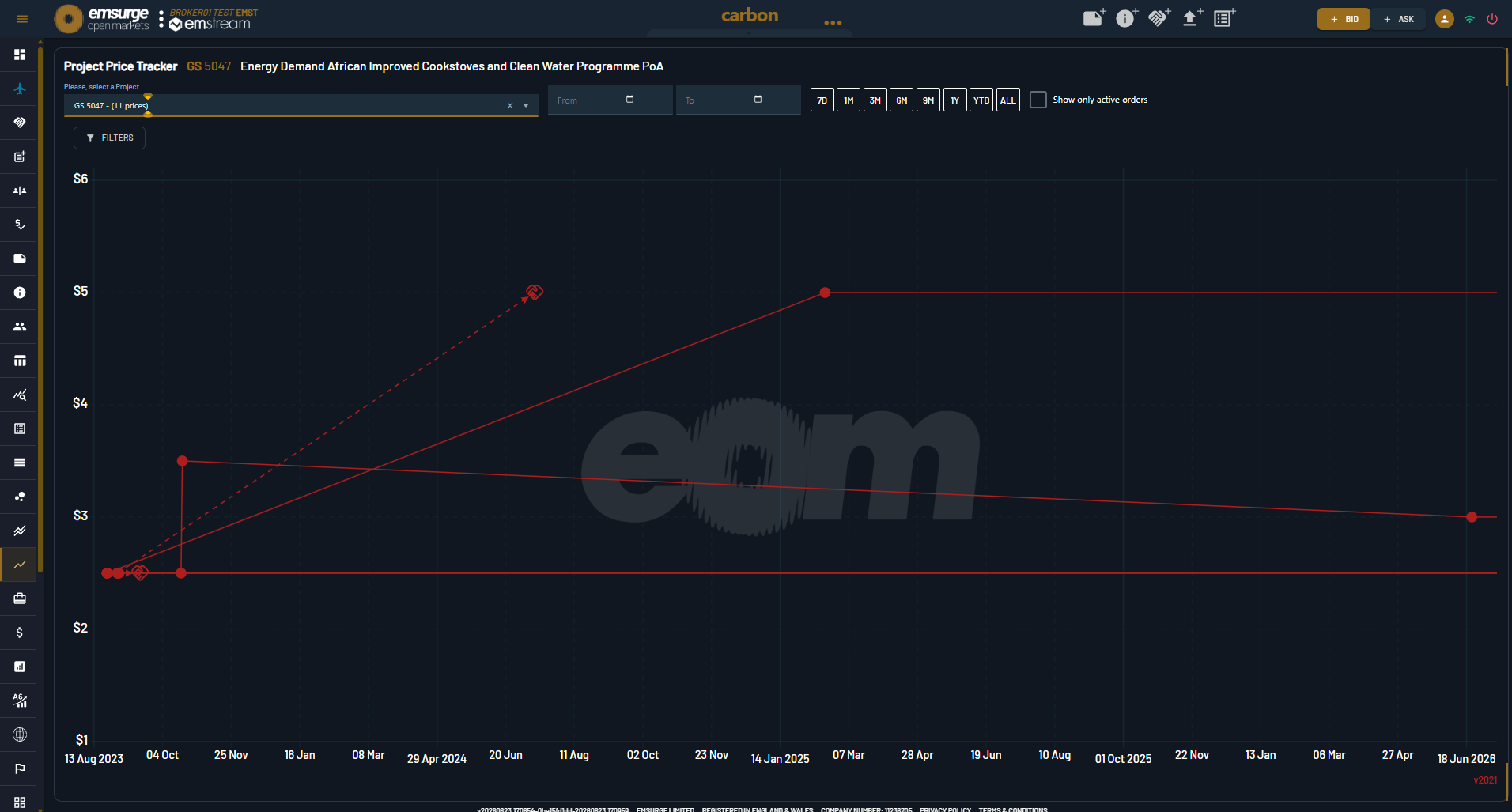 Project Price Tracker — one project's price history. Click to enlarge. The EOM Project Price Tracker: the indicative price history for a single carbon project (an energy-demand cookstoves and clean-water programme) over time.