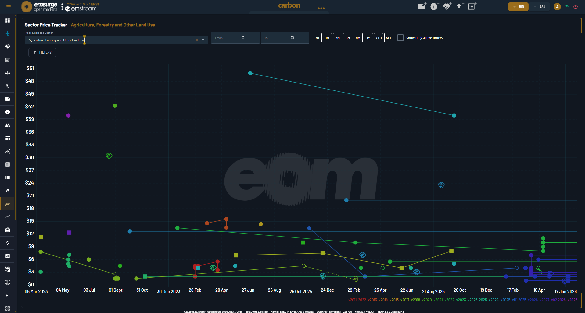 Sector Price Tracker — market intelligence built in. Click to enlarge. EOM's Sector Price Tracker: historical indicative carbon prices across a sector plotted over time as a scatter and trend chart — part of the built-in market intelligence.